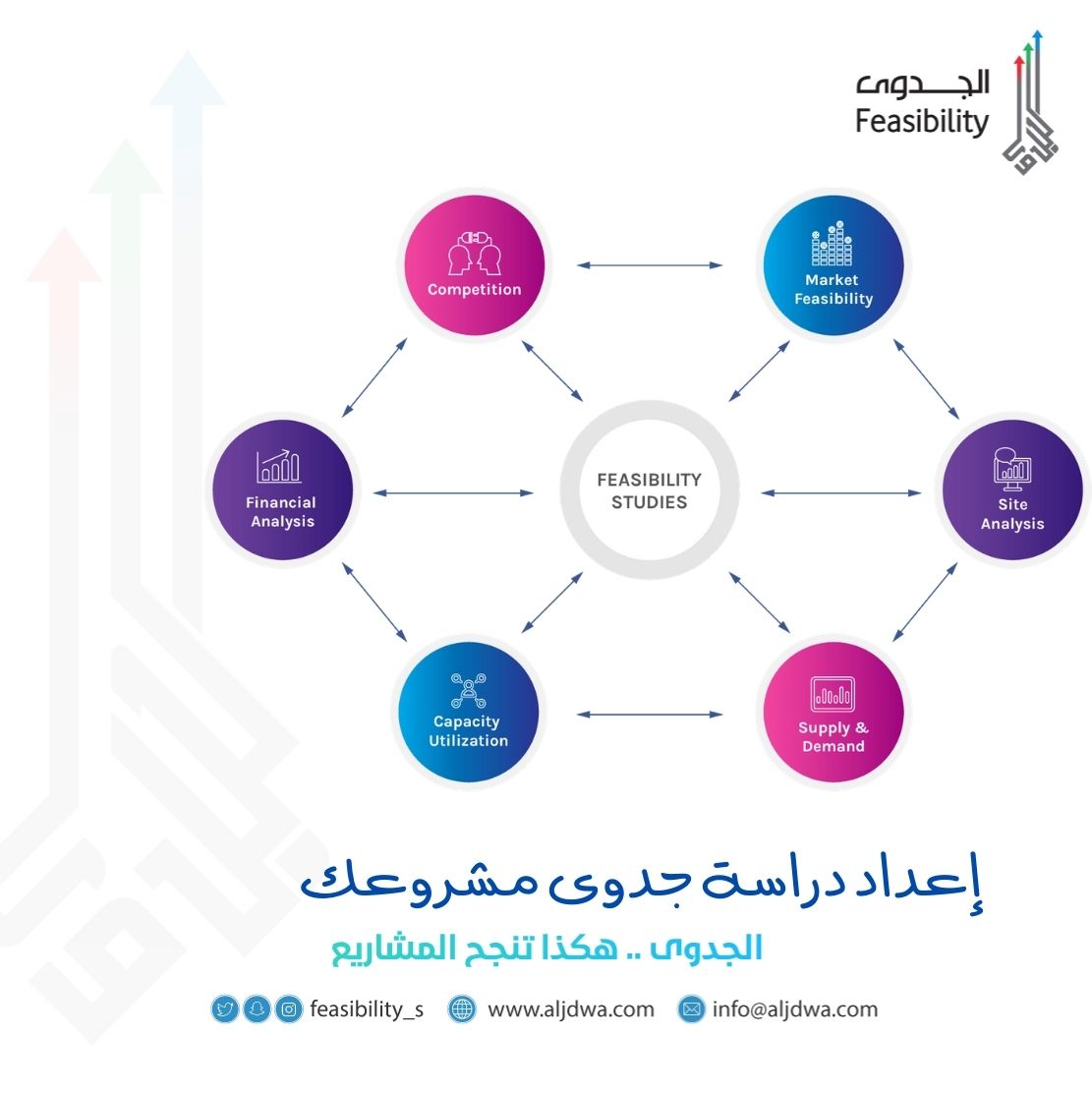 إعداد دراسة جدوى مشروعك