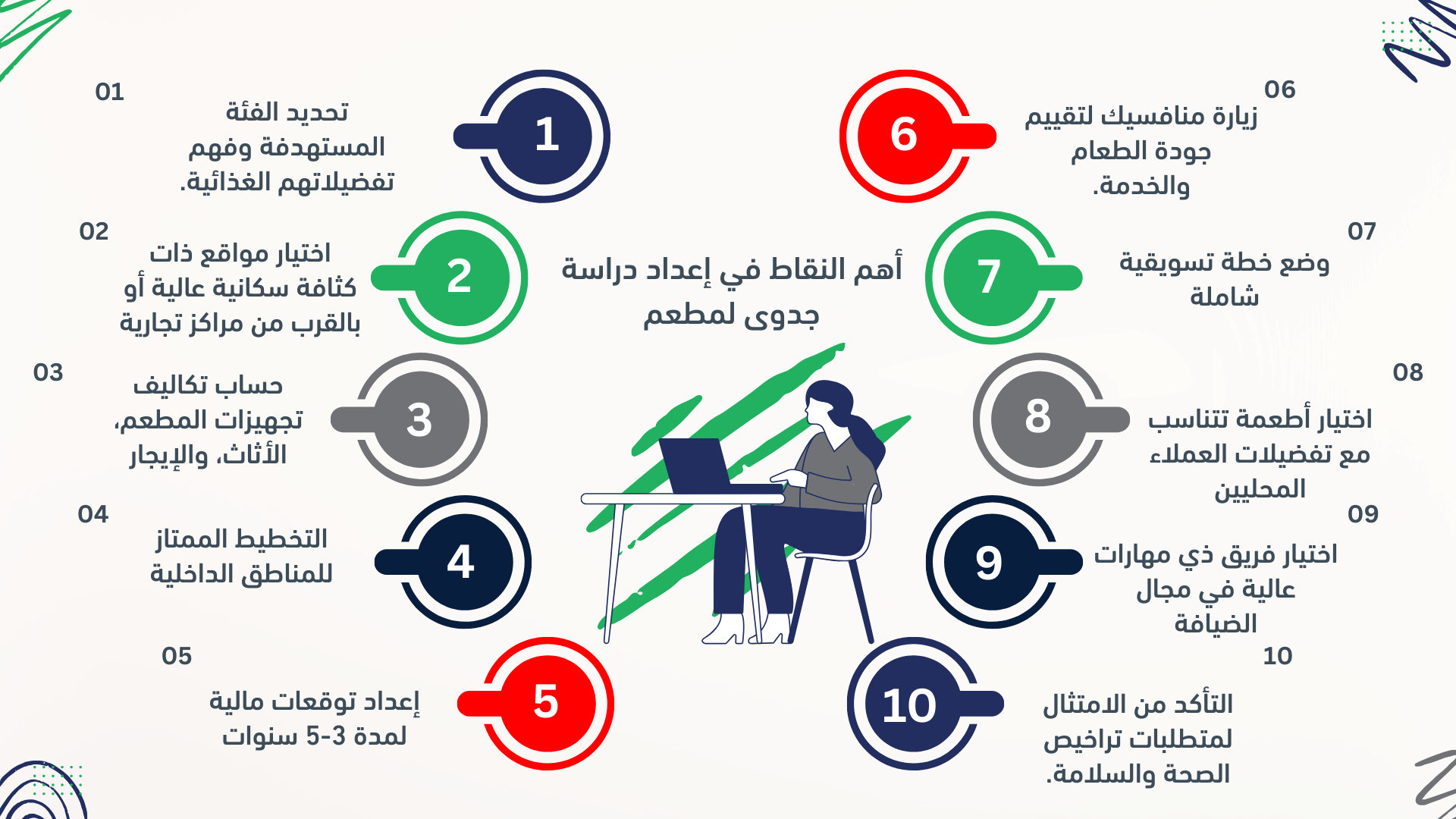 أهم النقاط في إعداد دراسة جدوى لمطعم