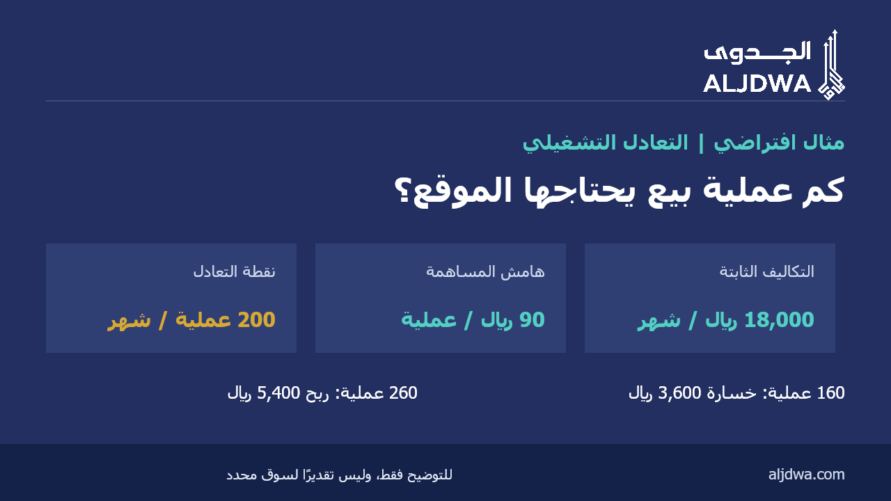 دراسة جدوى بالذكاء الاصطناعي: مثال توضيحي لنقطة التعادل قبل استئجار الموقع